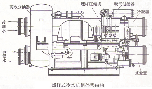 螺桿式冷水機(jī)組結(jié)構(gòu)